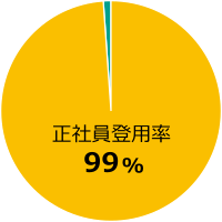 正社員登用率99%