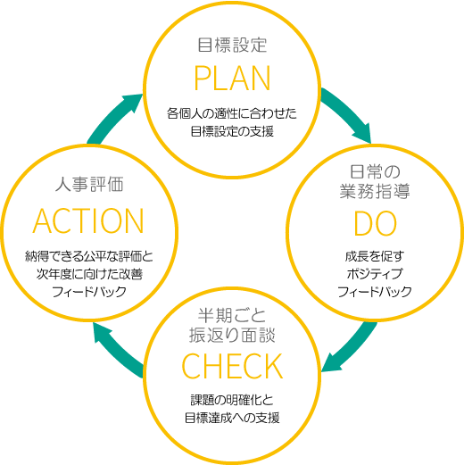 目標設定（Plan）各個人の適性に合わせた目標設定の支援→日常の業務指導（Do）成長を促すポジティブフィードバック→半期ごと振返り面談（Check）課題の明確化と目標達成への支援→人事評価（Action）納得できる公平な評価と次年度に向けた改善フィードバック