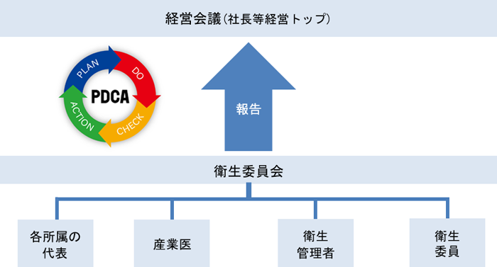 健康経営の推進体制の図