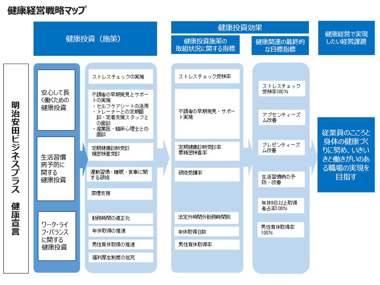 健康経営戦略マップ画像
