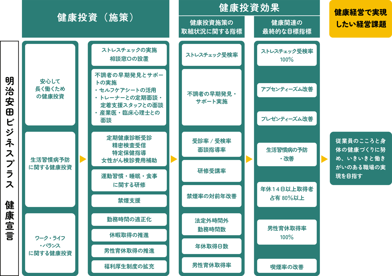 健康経営戦略マップ