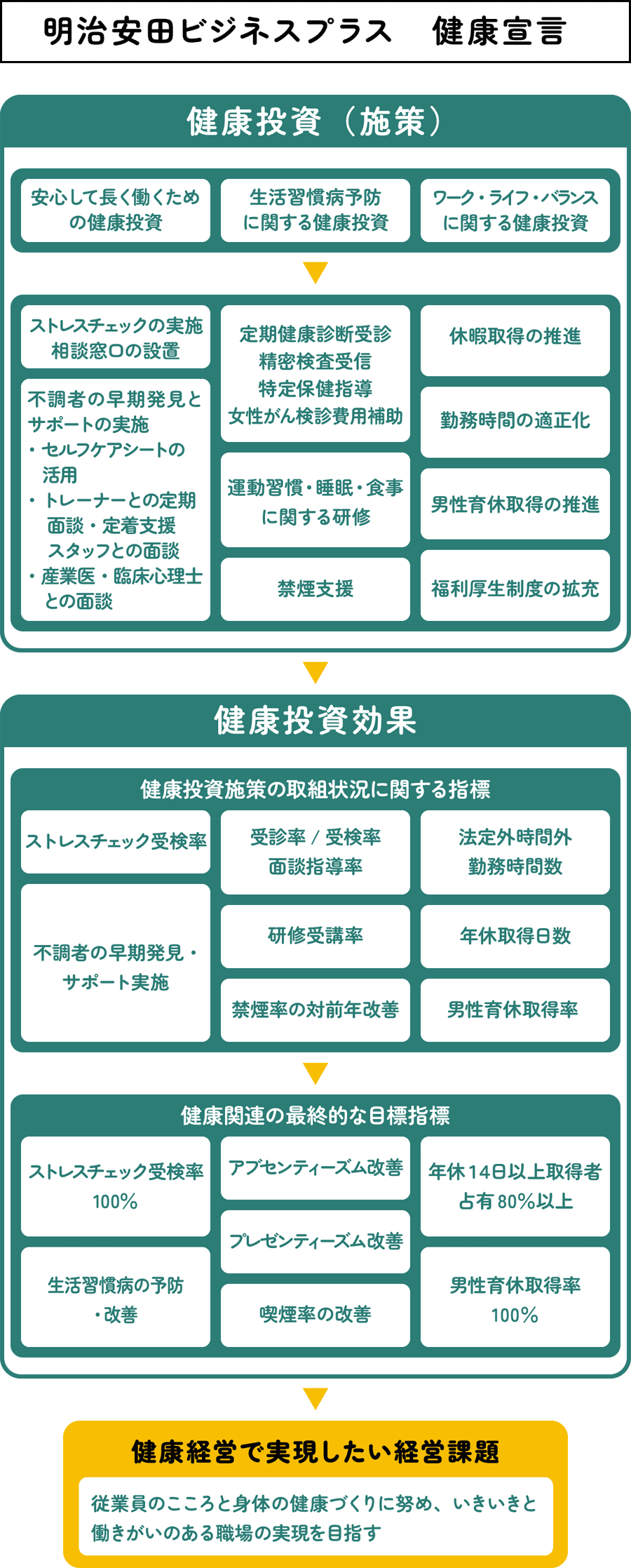 健康経営戦略マップ